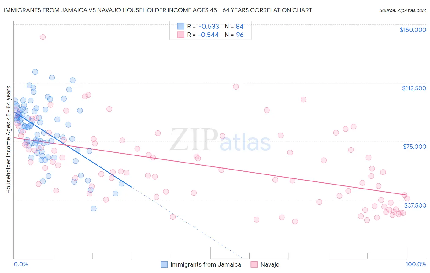 Immigrants from Jamaica vs Navajo Householder Income Ages 45 - 64 years