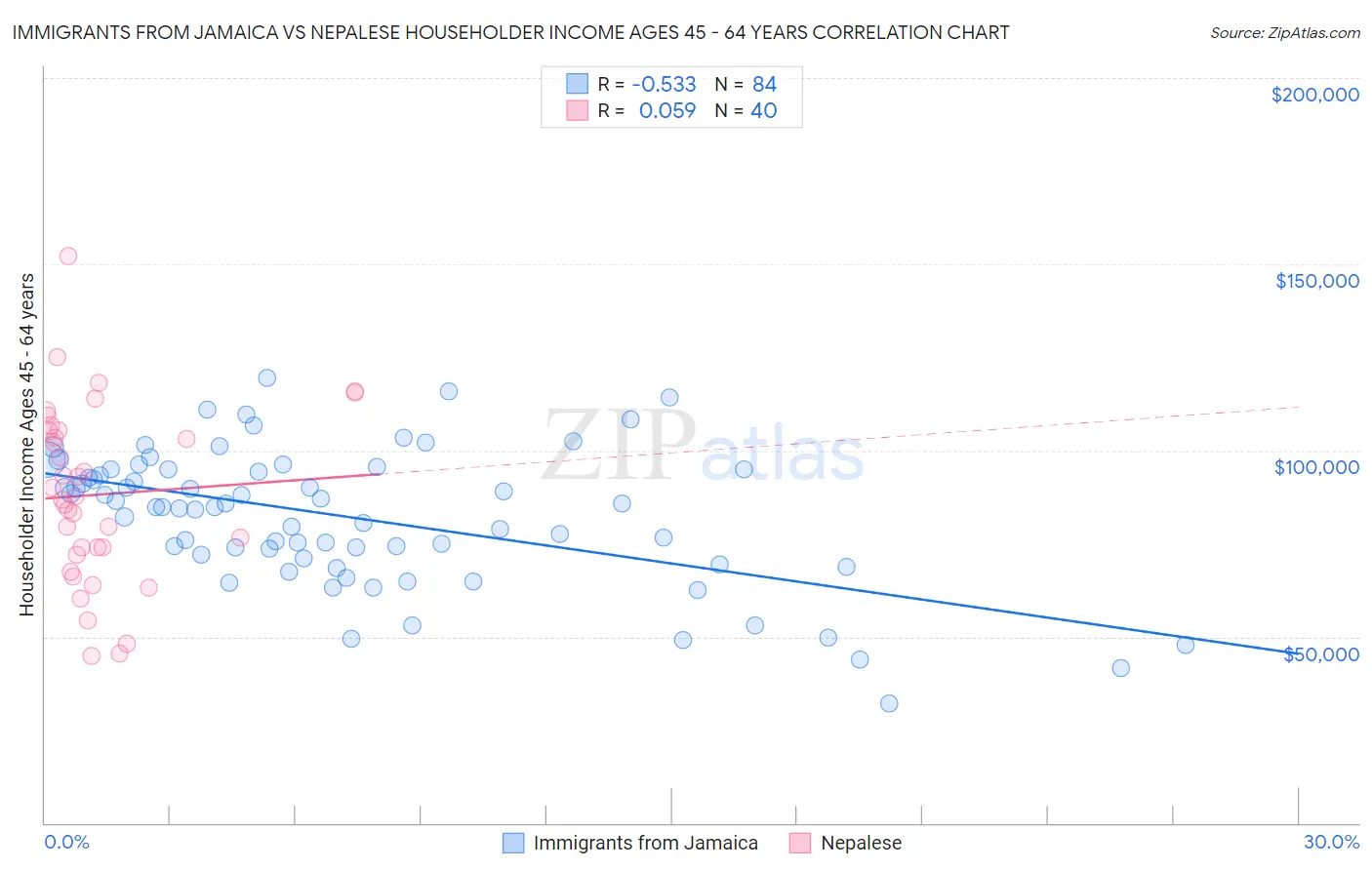 Immigrants from Jamaica vs Nepalese Householder Income Ages 45 - 64 years
