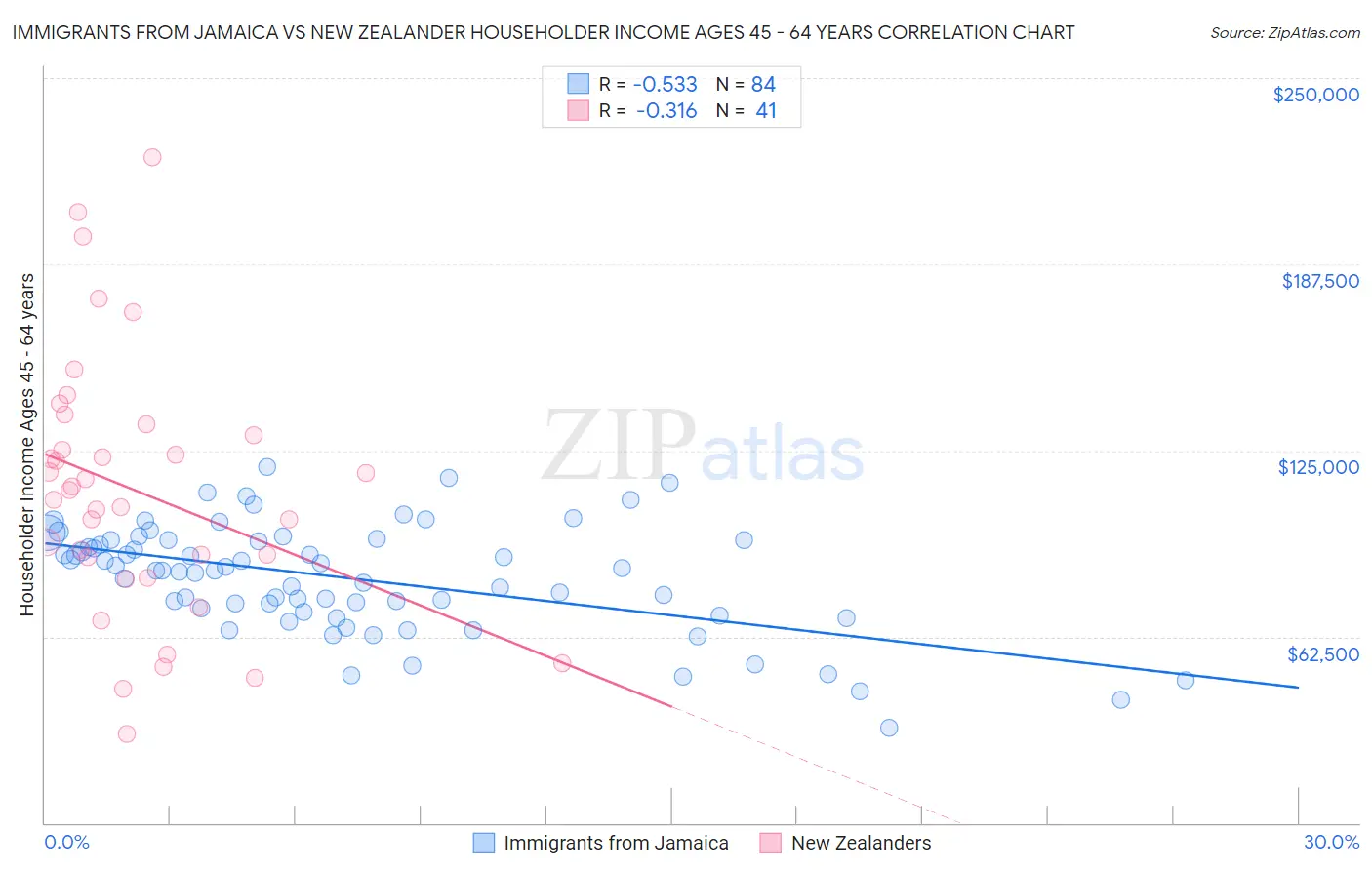 Immigrants from Jamaica vs New Zealander Householder Income Ages 45 - 64 years