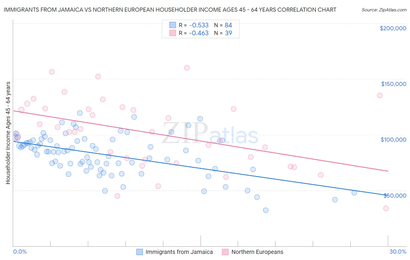 Immigrants from Jamaica vs Northern European Householder Income Ages 45 - 64 years