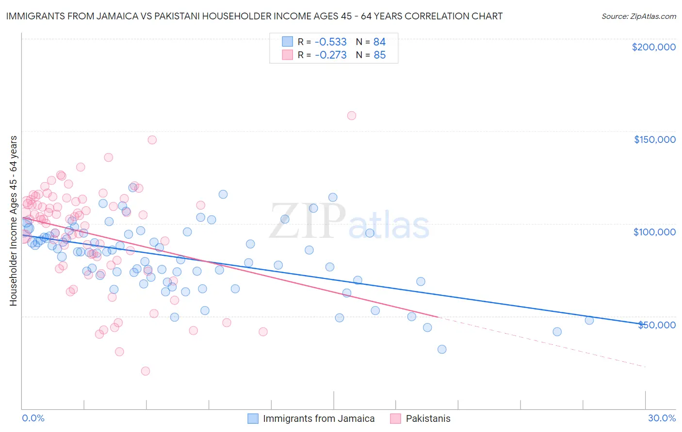 Immigrants from Jamaica vs Pakistani Householder Income Ages 45 - 64 years