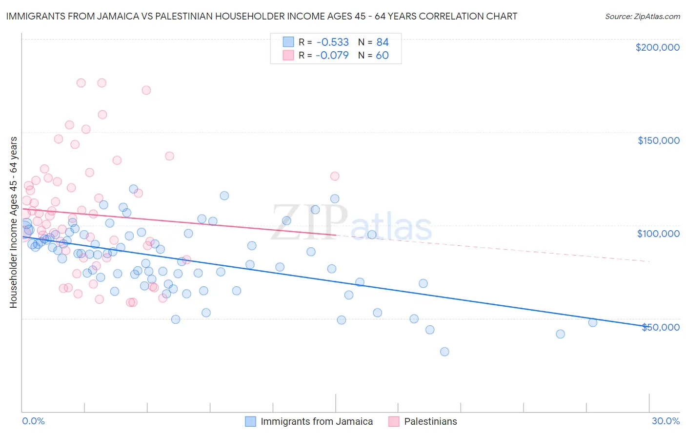 Immigrants from Jamaica vs Palestinian Householder Income Ages 45 - 64 years