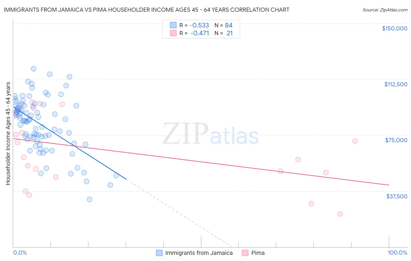 Immigrants from Jamaica vs Pima Householder Income Ages 45 - 64 years