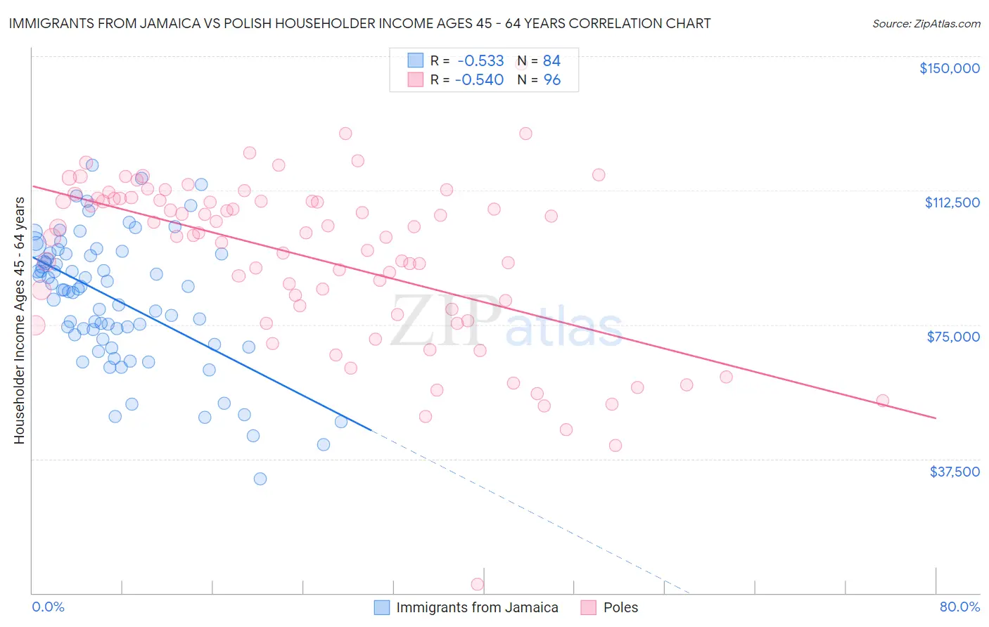 Immigrants from Jamaica vs Polish Householder Income Ages 45 - 64 years