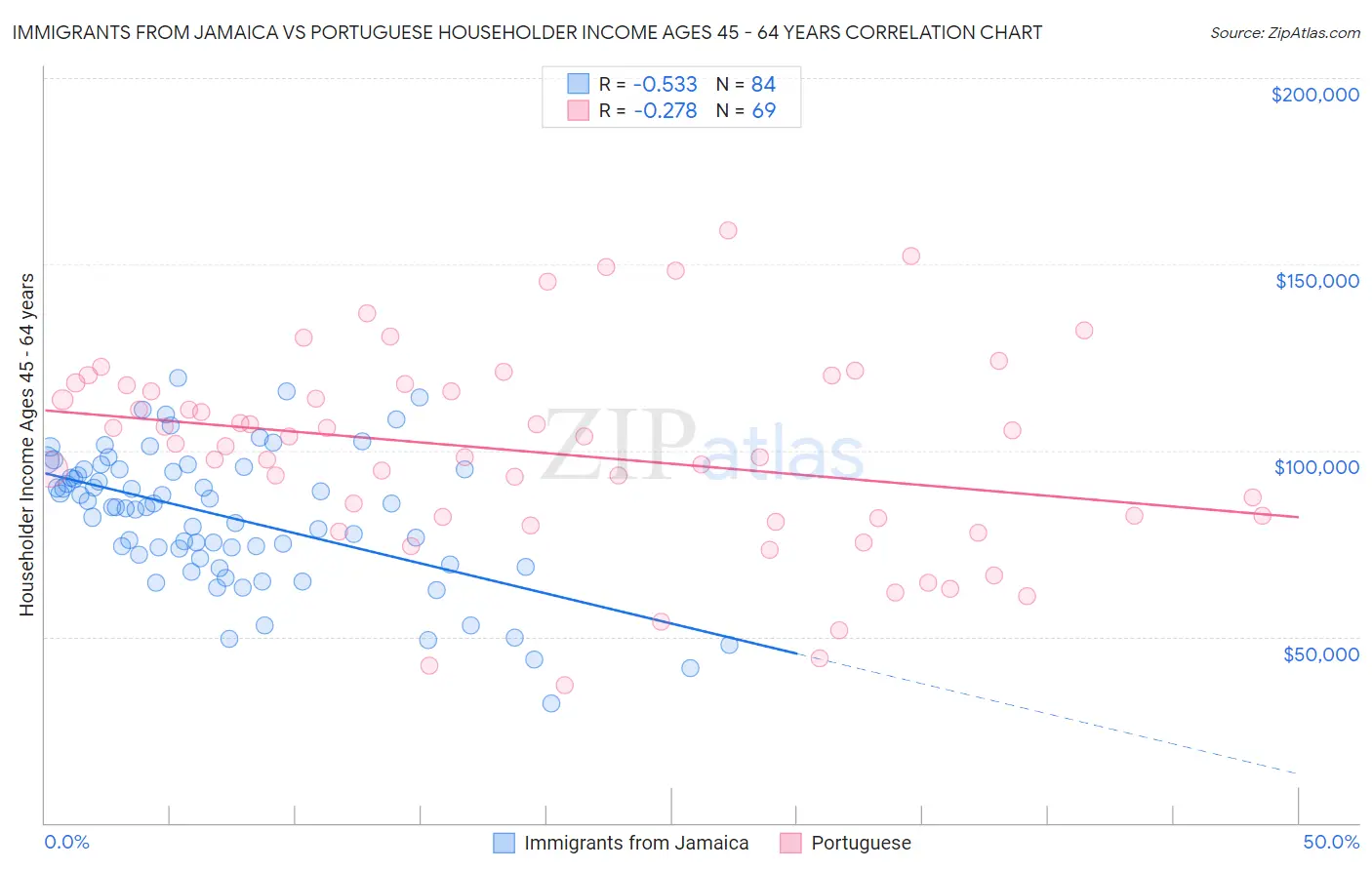 Immigrants from Jamaica vs Portuguese Householder Income Ages 45 - 64 years