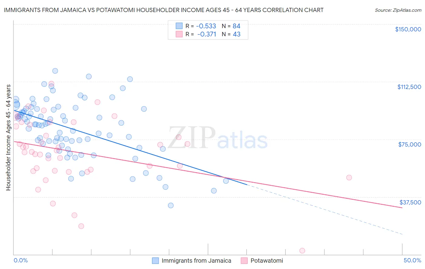 Immigrants from Jamaica vs Potawatomi Householder Income Ages 45 - 64 years