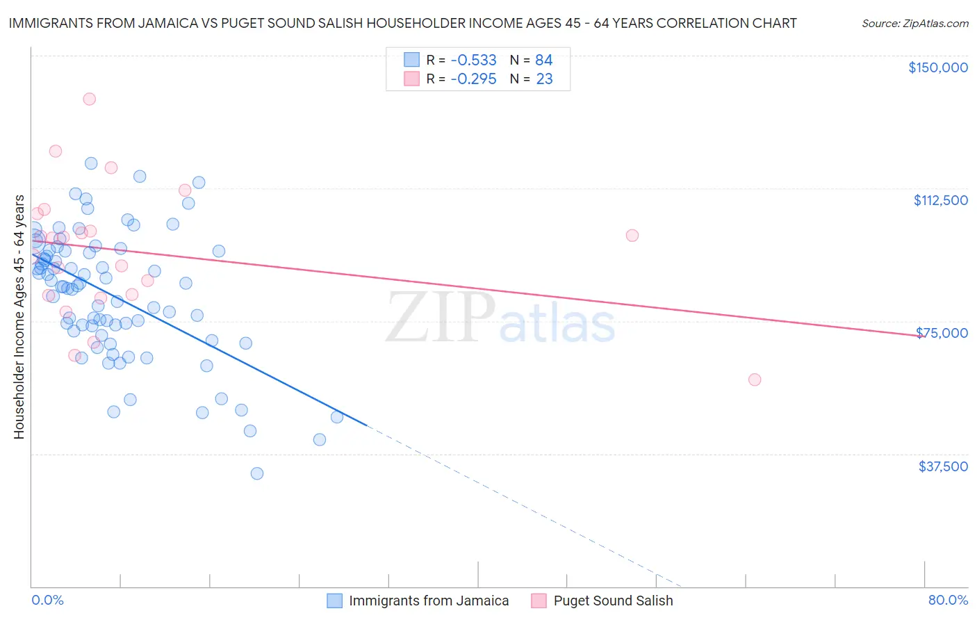 Immigrants from Jamaica vs Puget Sound Salish Householder Income Ages 45 - 64 years