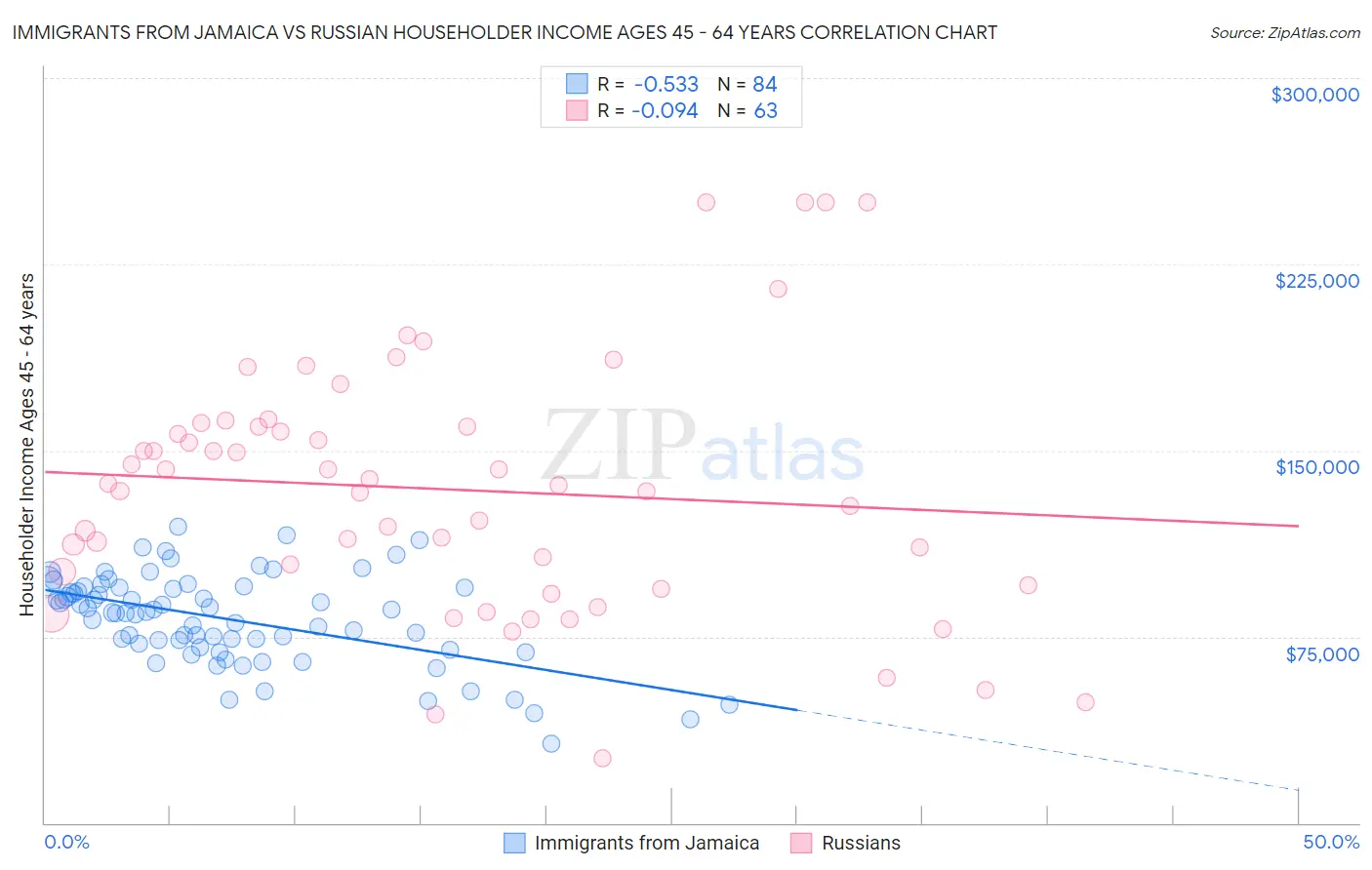 Immigrants from Jamaica vs Russian Householder Income Ages 45 - 64 years