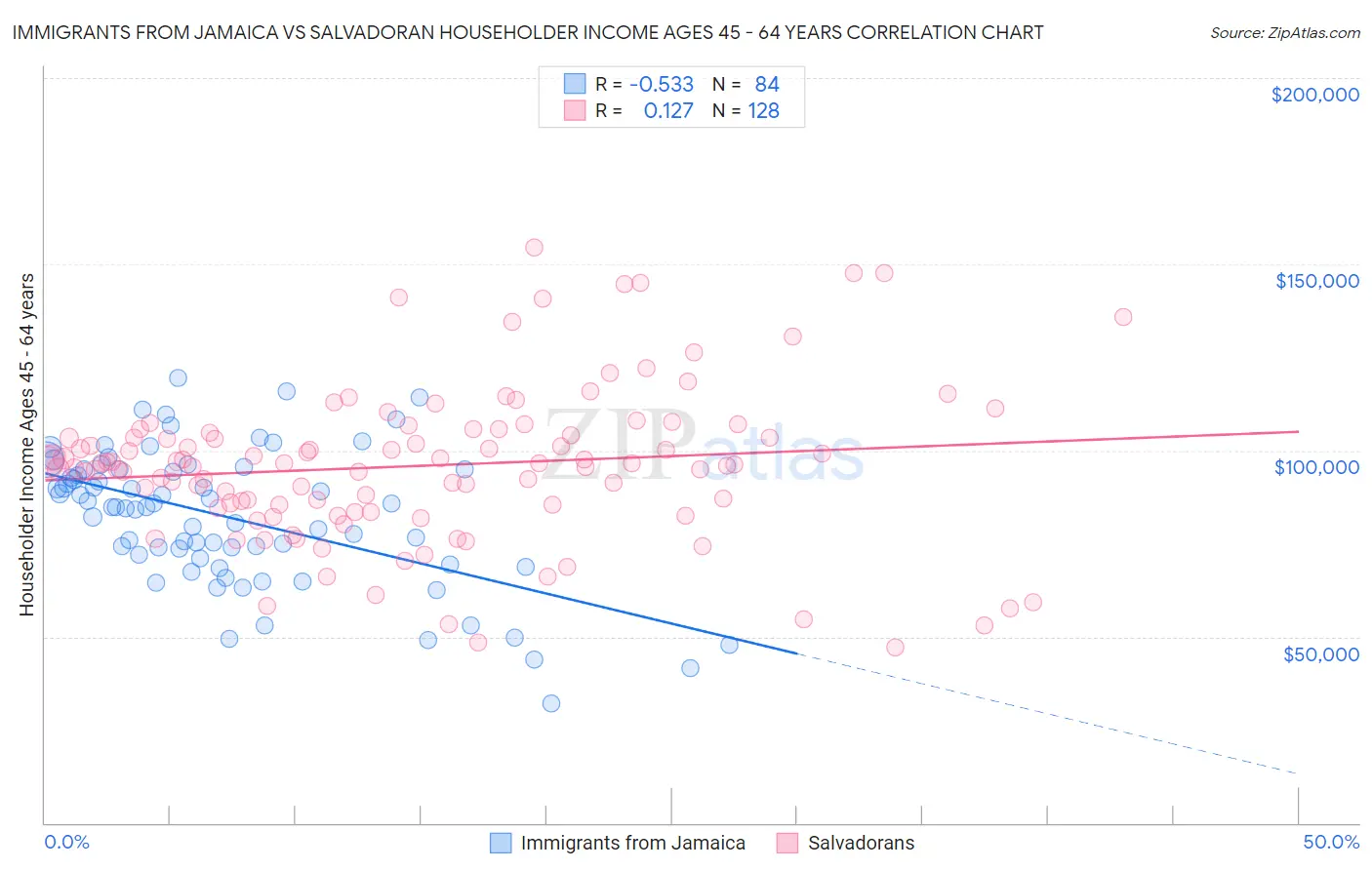 Immigrants from Jamaica vs Salvadoran Householder Income Ages 45 - 64 years