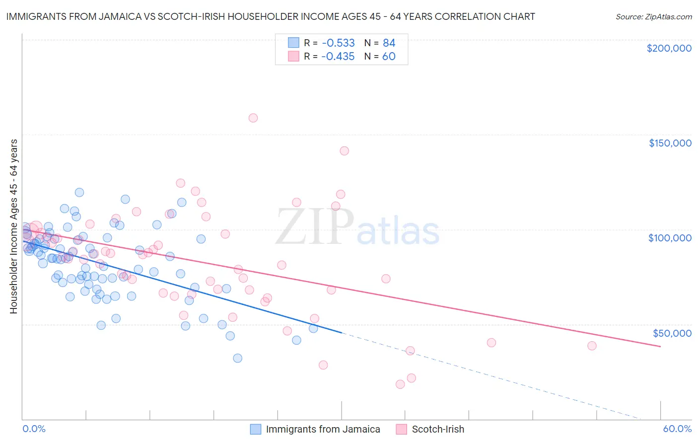 Immigrants from Jamaica vs Scotch-Irish Householder Income Ages 45 - 64 years