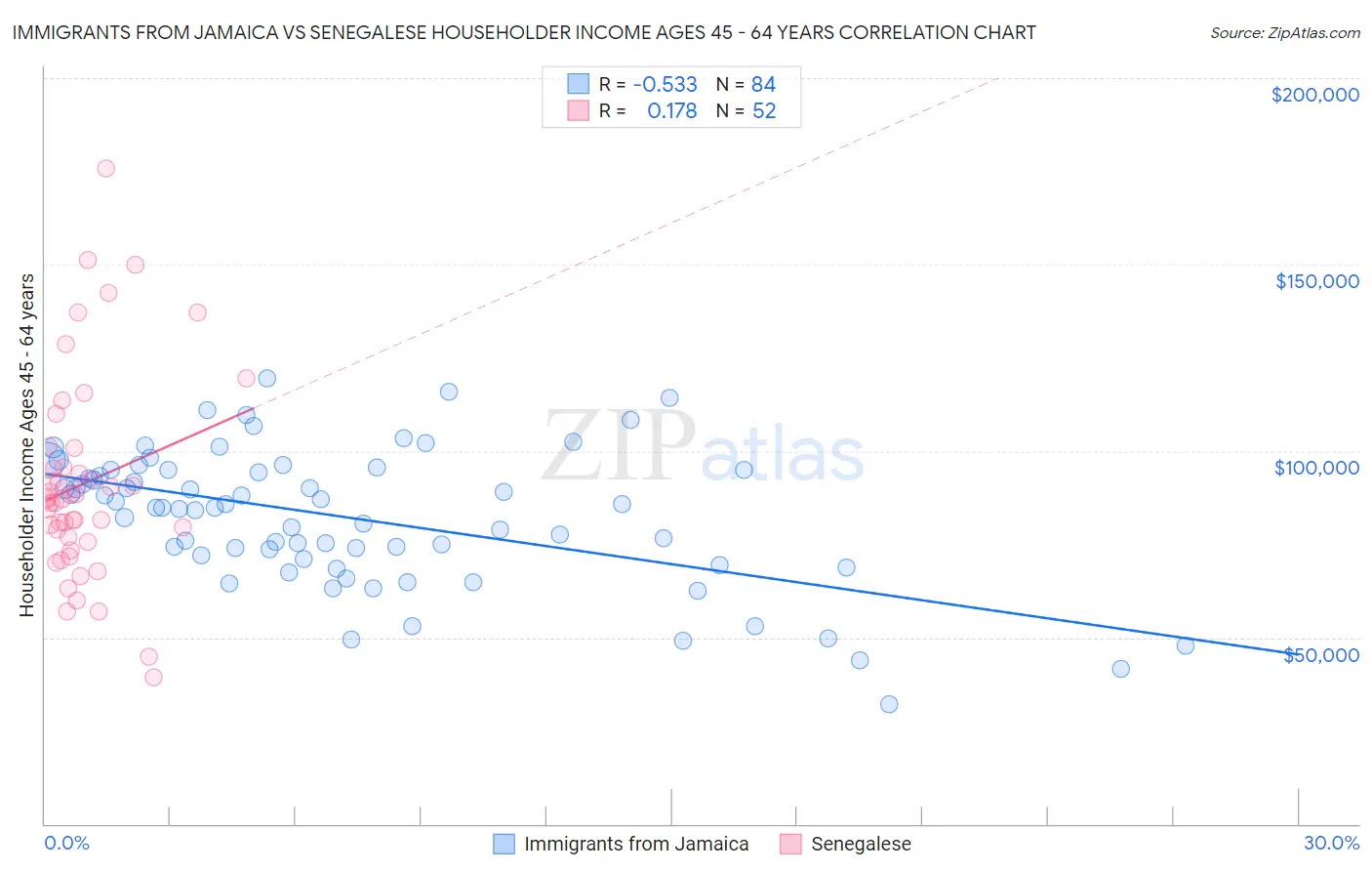 Immigrants from Jamaica vs Senegalese Householder Income Ages 45 - 64 years