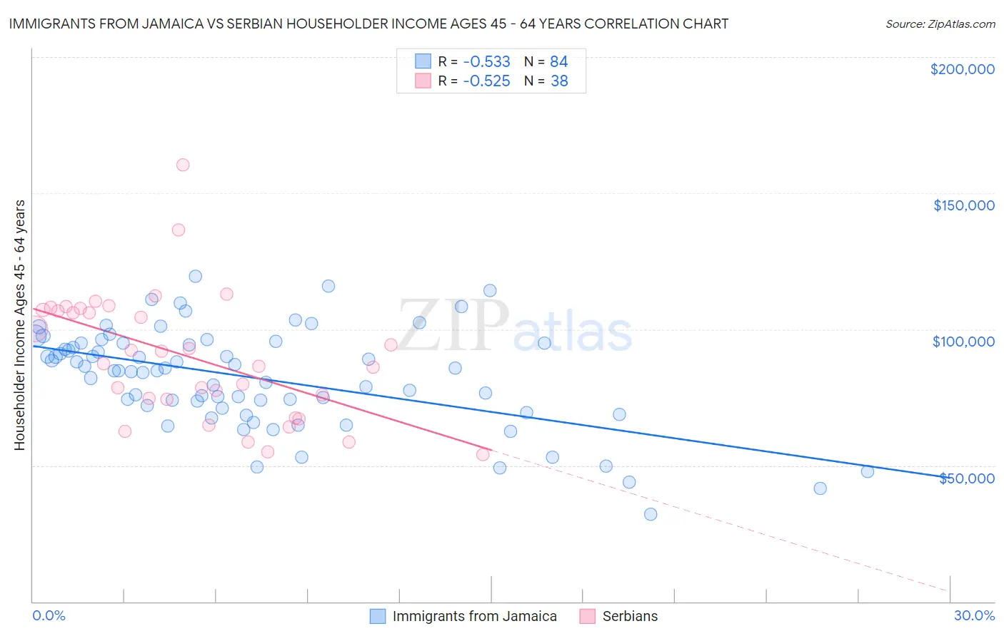 Immigrants from Jamaica vs Serbian Householder Income Ages 45 - 64 years