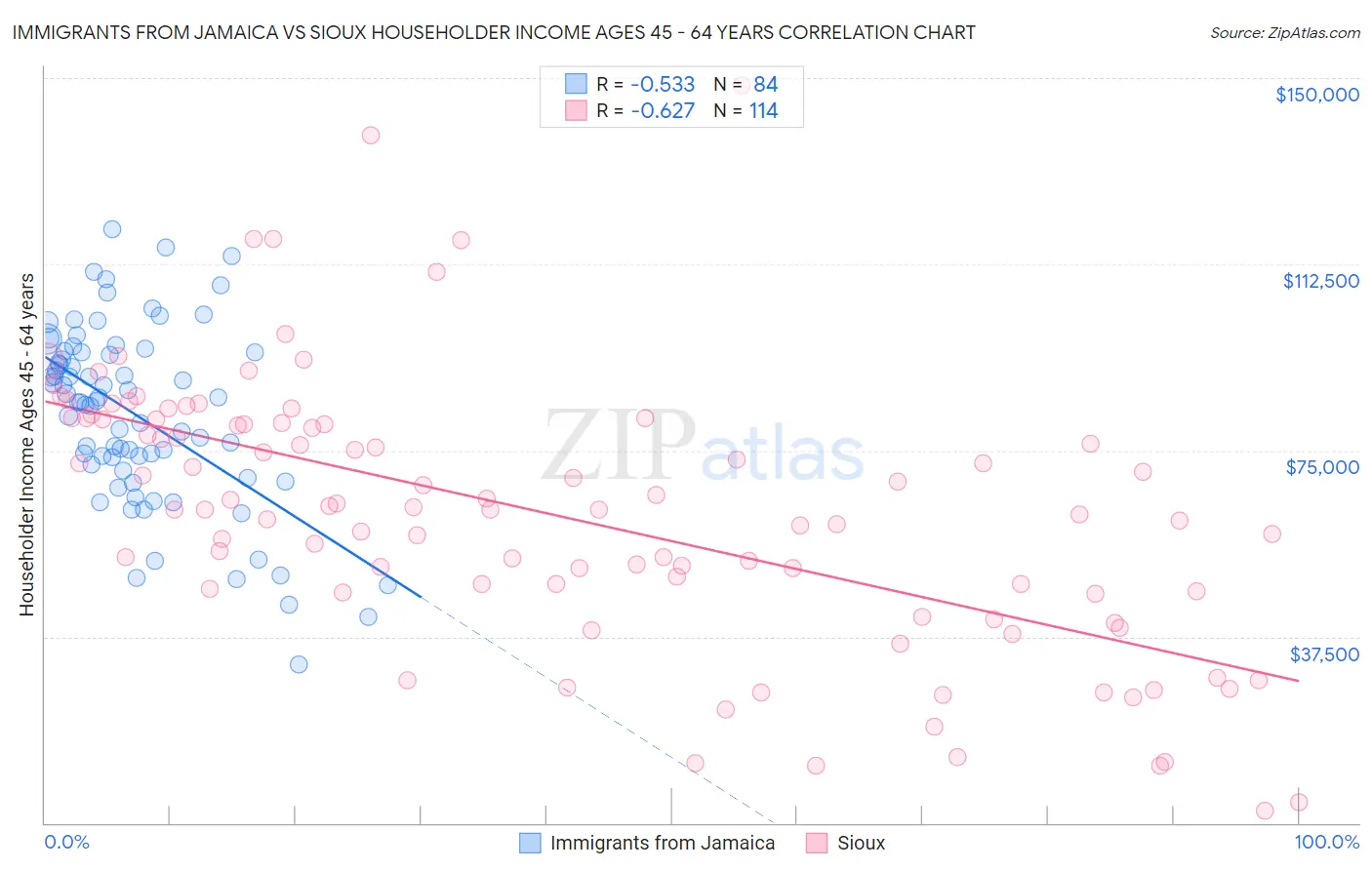 Immigrants from Jamaica vs Sioux Householder Income Ages 45 - 64 years