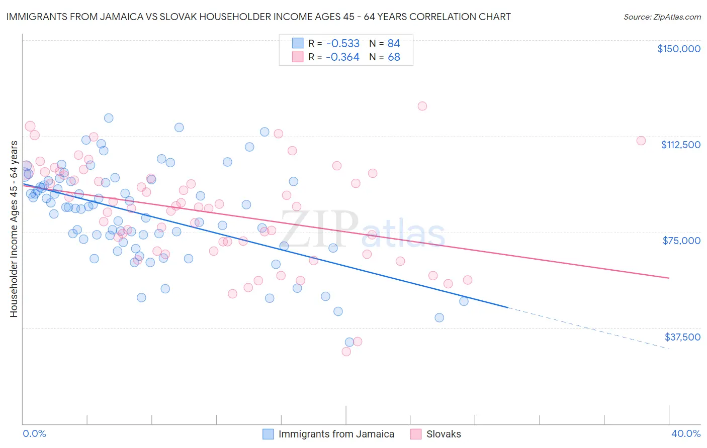 Immigrants from Jamaica vs Slovak Householder Income Ages 45 - 64 years