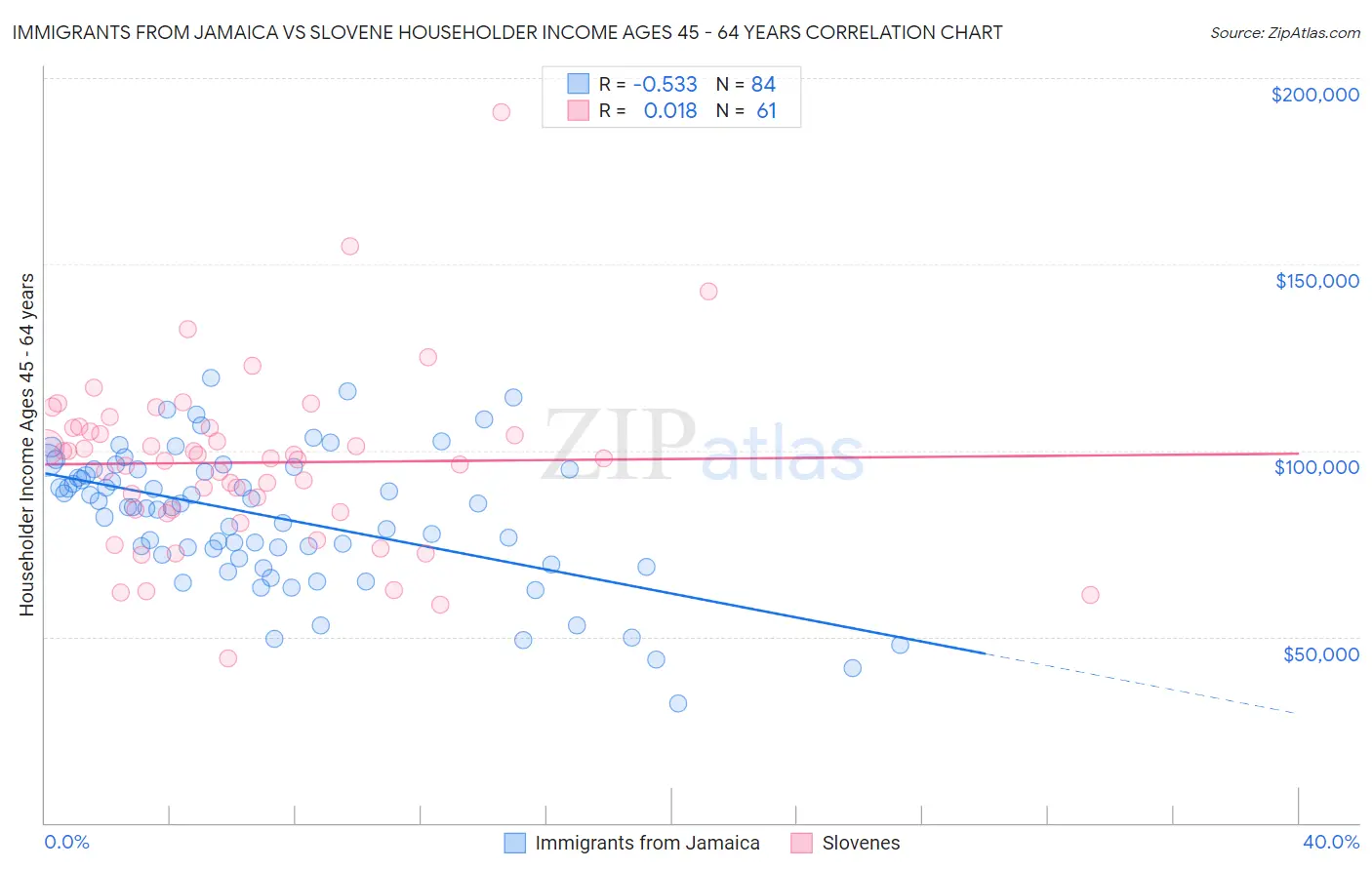 Immigrants from Jamaica vs Slovene Householder Income Ages 45 - 64 years