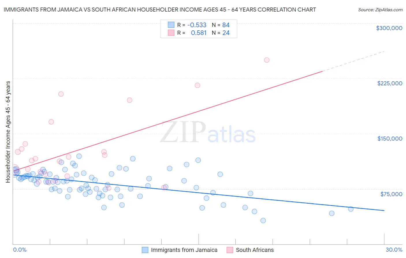 Immigrants from Jamaica vs South African Householder Income Ages 45 - 64 years