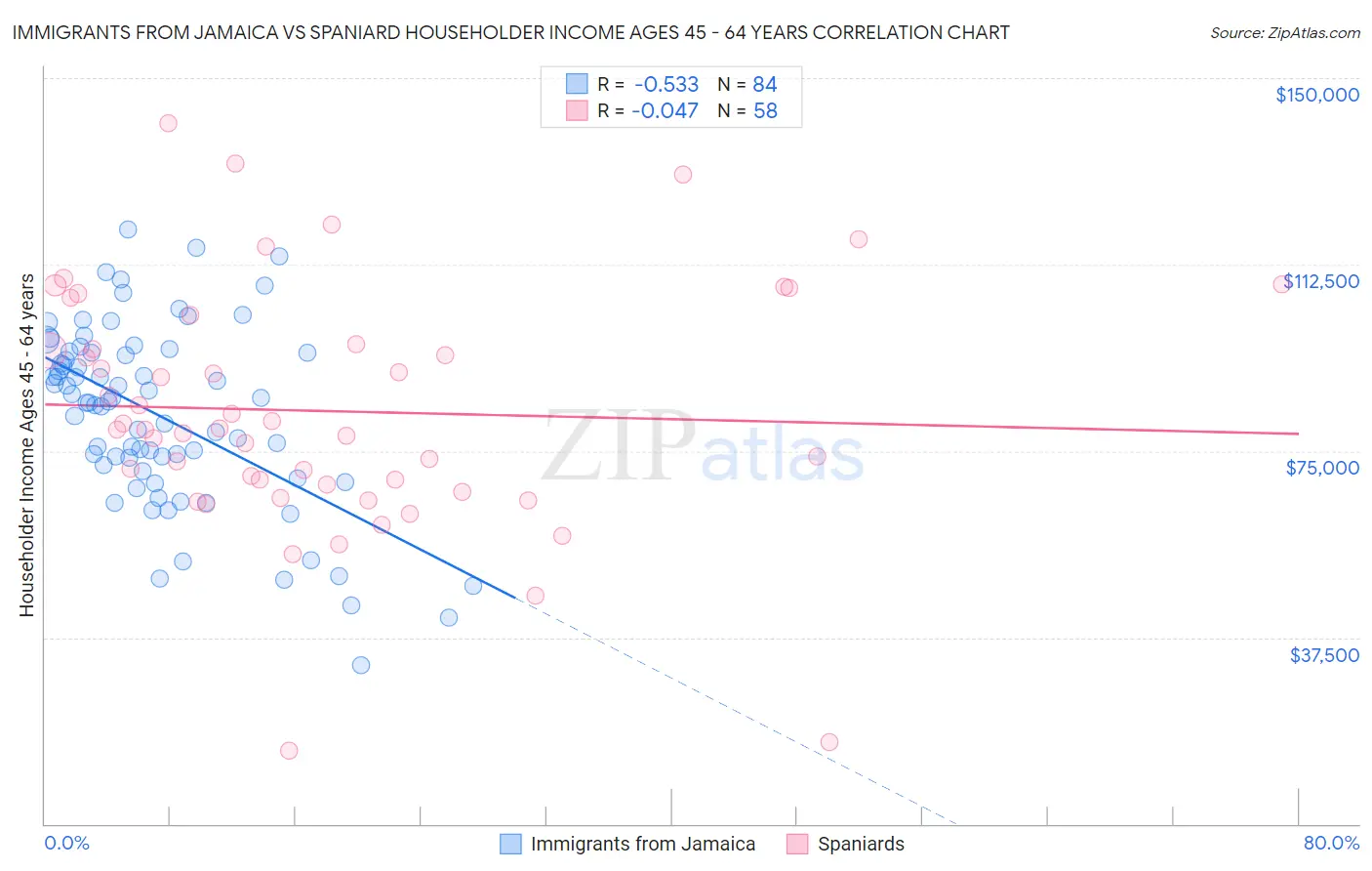 Immigrants from Jamaica vs Spaniard Householder Income Ages 45 - 64 years