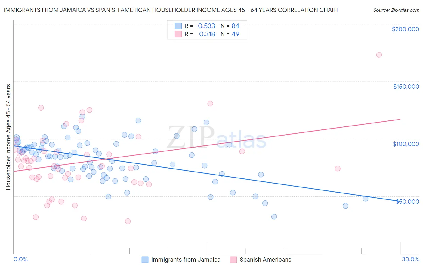 Immigrants from Jamaica vs Spanish American Householder Income Ages 45 - 64 years
