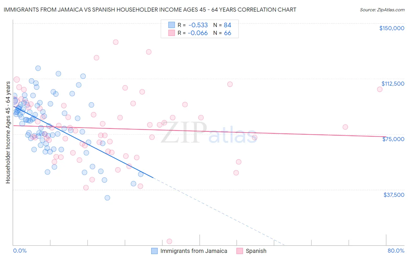 Immigrants from Jamaica vs Spanish Householder Income Ages 45 - 64 years