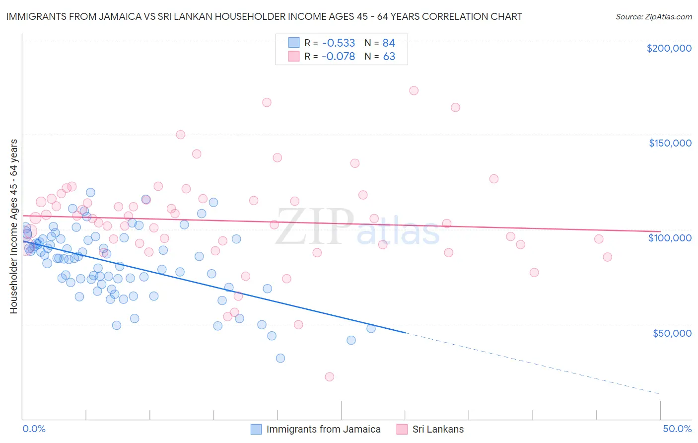 Immigrants from Jamaica vs Sri Lankan Householder Income Ages 45 - 64 years