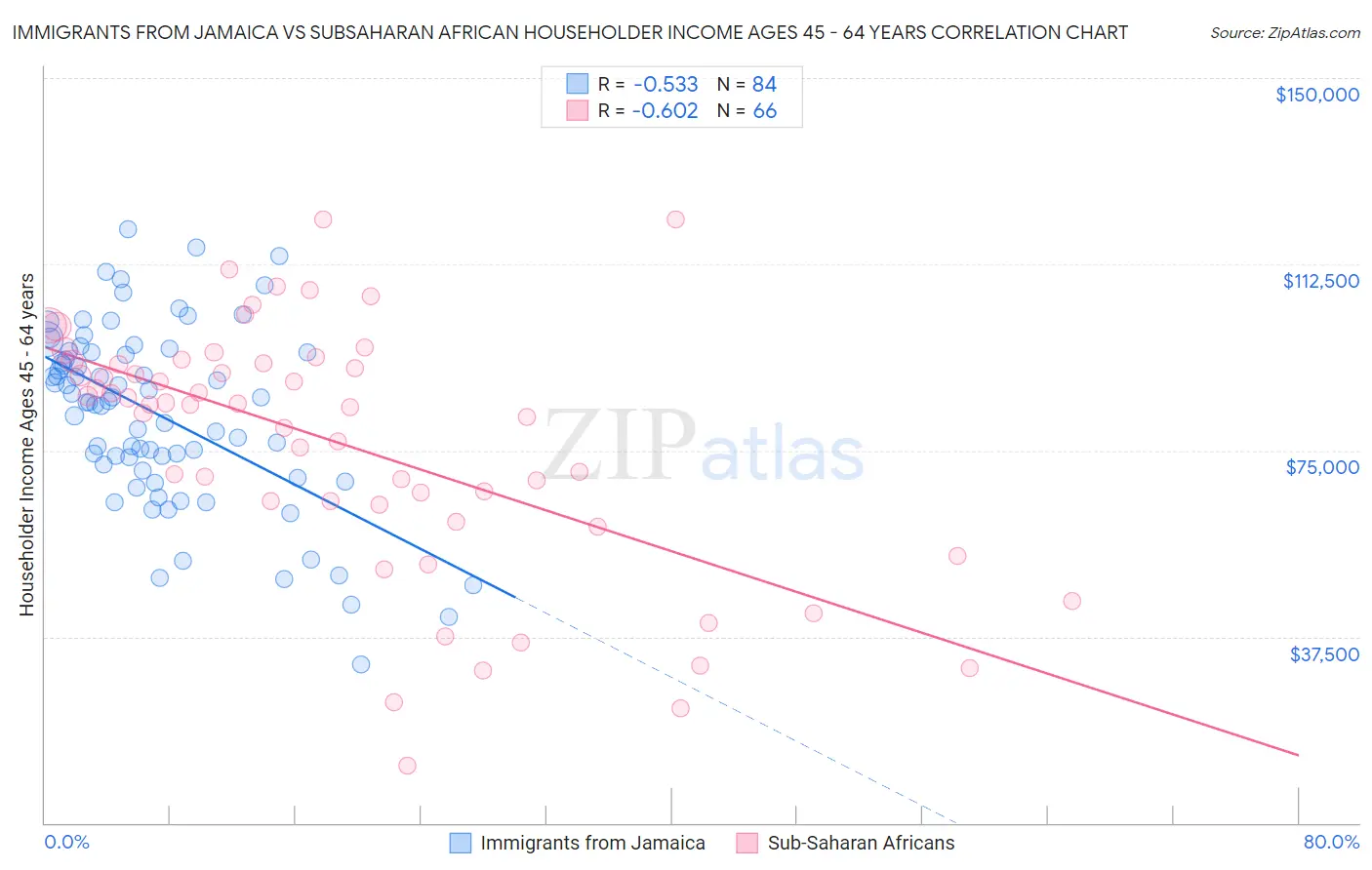 Immigrants from Jamaica vs Subsaharan African Householder Income Ages 45 - 64 years