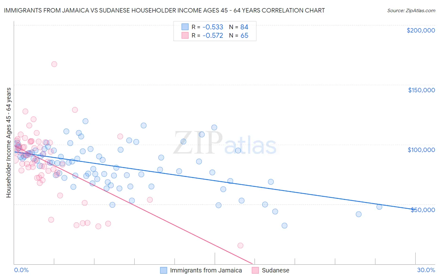 Immigrants from Jamaica vs Sudanese Householder Income Ages 45 - 64 years