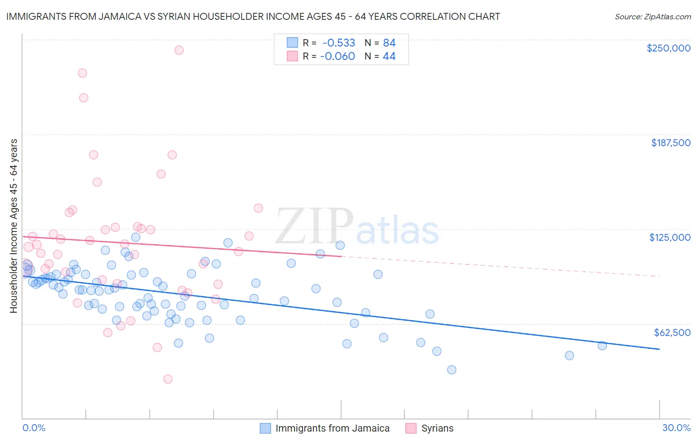 Immigrants from Jamaica vs Syrian Householder Income Ages 45 - 64 years