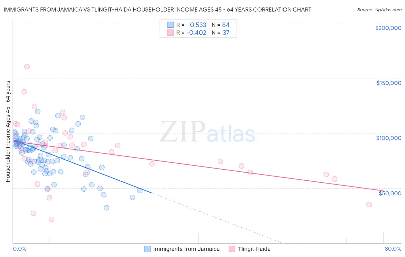 Immigrants from Jamaica vs Tlingit-Haida Householder Income Ages 45 - 64 years
