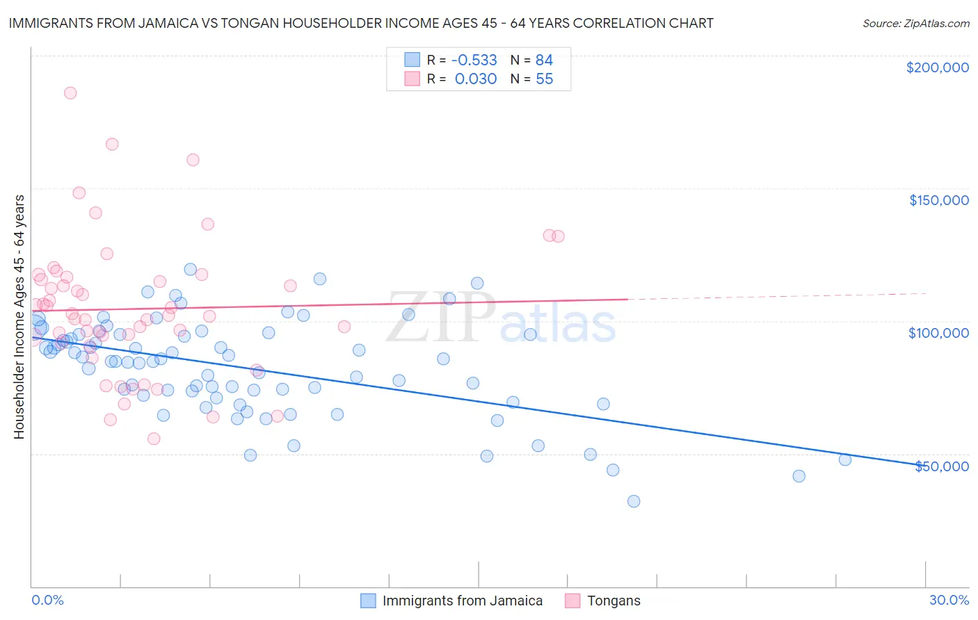 Immigrants from Jamaica vs Tongan Householder Income Ages 45 - 64 years