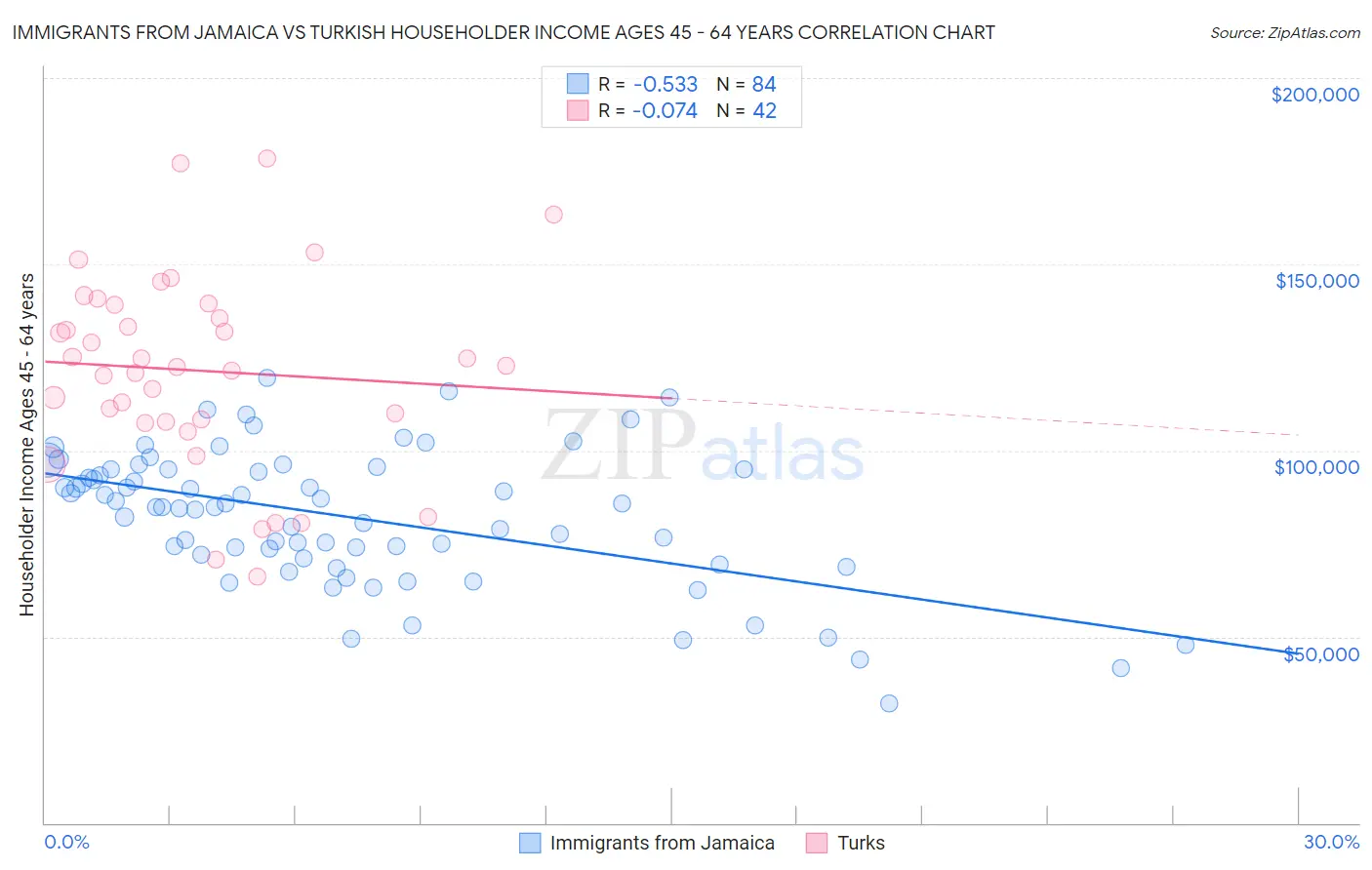 Immigrants from Jamaica vs Turkish Householder Income Ages 45 - 64 years