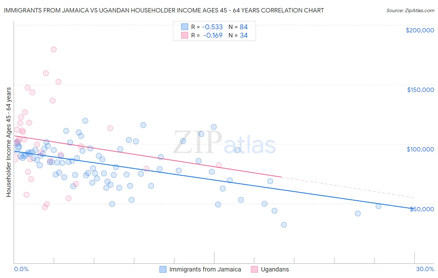 Immigrants from Jamaica vs Ugandan Householder Income Ages 45 - 64 years