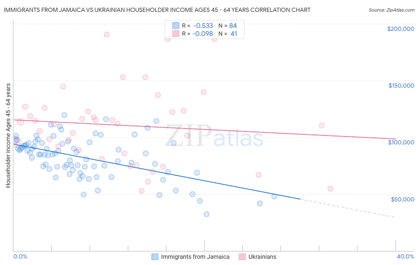 Immigrants from Jamaica vs Ukrainian Householder Income Ages 45 - 64 years
