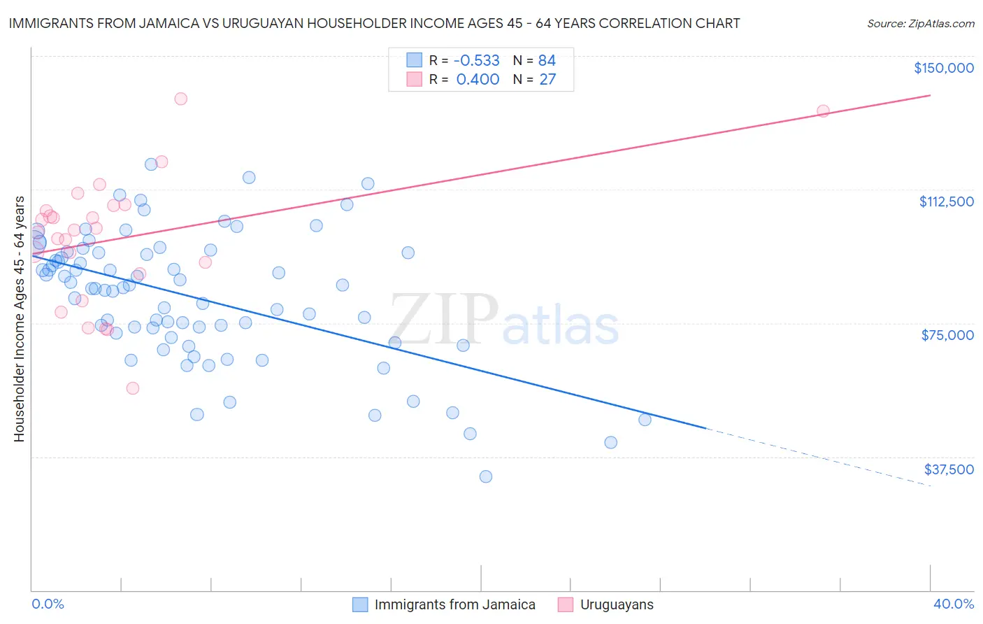 Immigrants from Jamaica vs Uruguayan Householder Income Ages 45 - 64 years