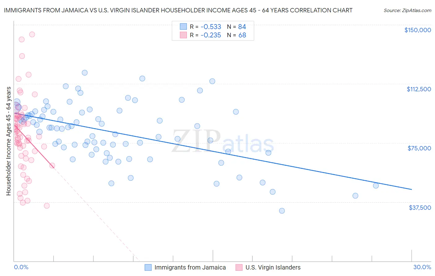 Immigrants from Jamaica vs U.S. Virgin Islander Householder Income Ages 45 - 64 years