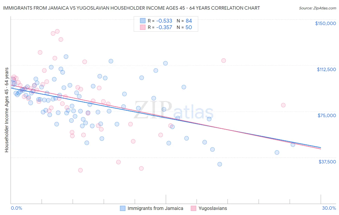 Immigrants from Jamaica vs Yugoslavian Householder Income Ages 45 - 64 years