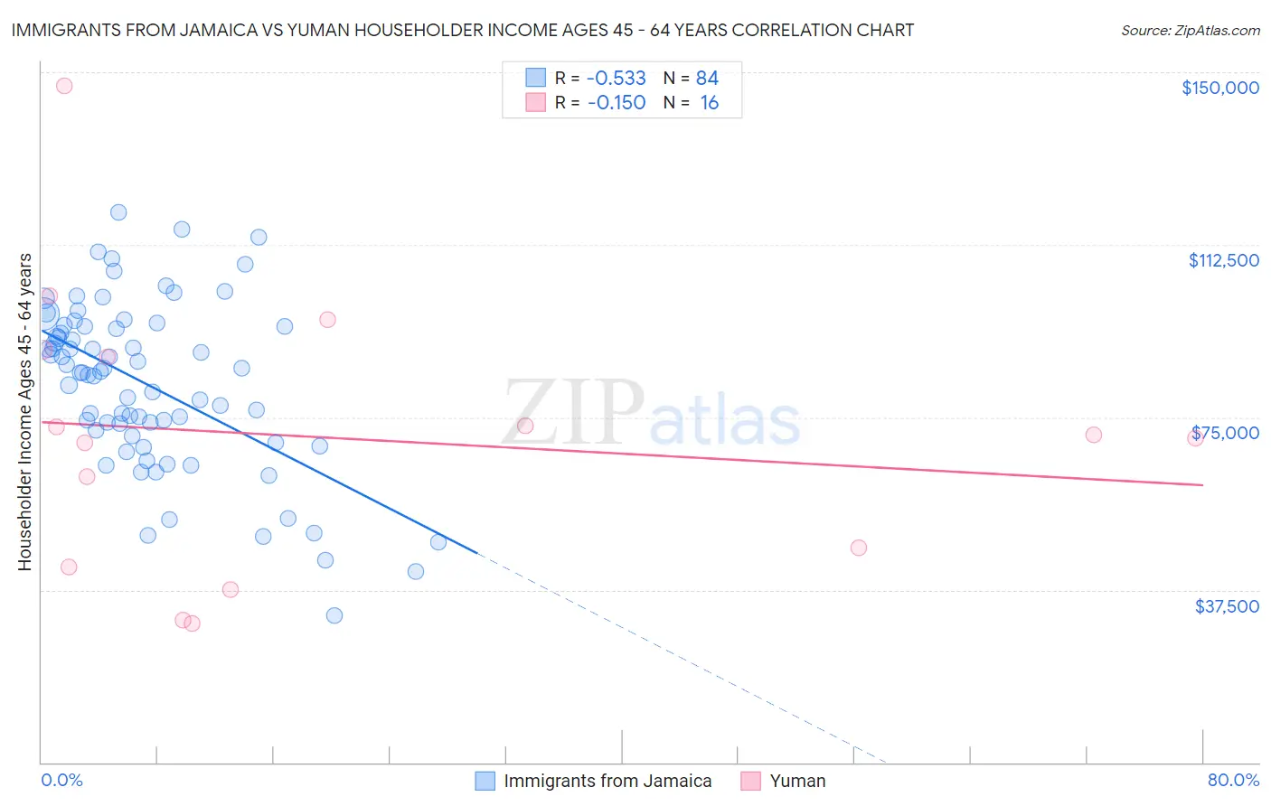 Immigrants from Jamaica vs Yuman Householder Income Ages 45 - 64 years