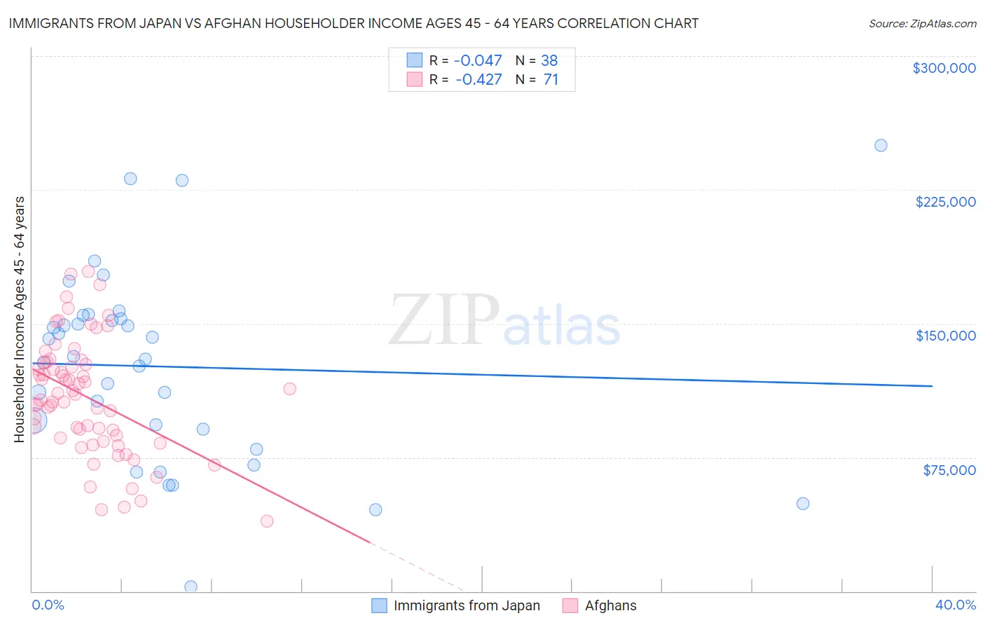 Immigrants from Japan vs Afghan Householder Income Ages 45 - 64 years