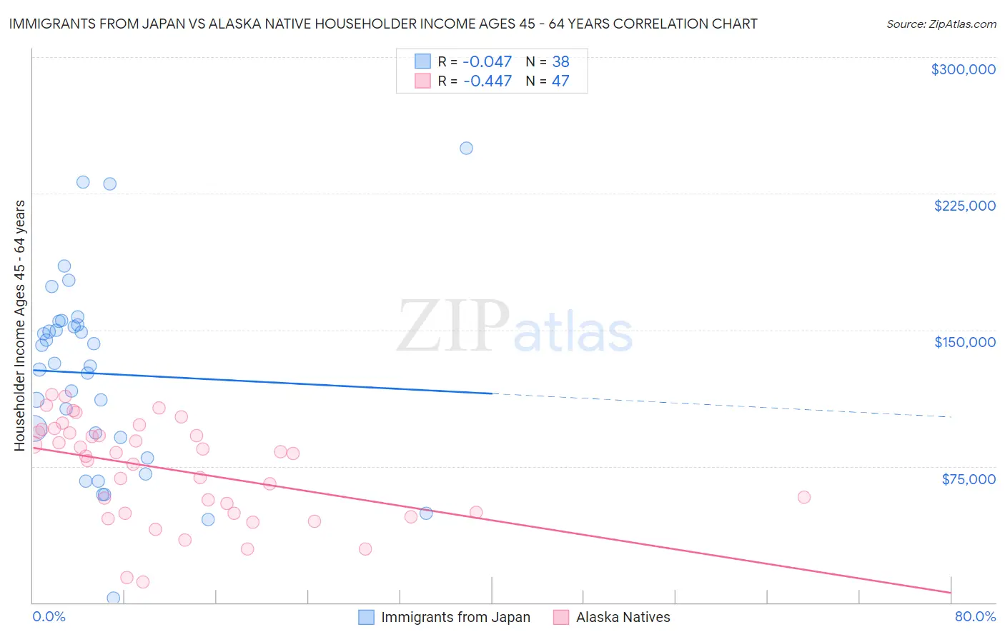 Immigrants from Japan vs Alaska Native Householder Income Ages 45 - 64 years