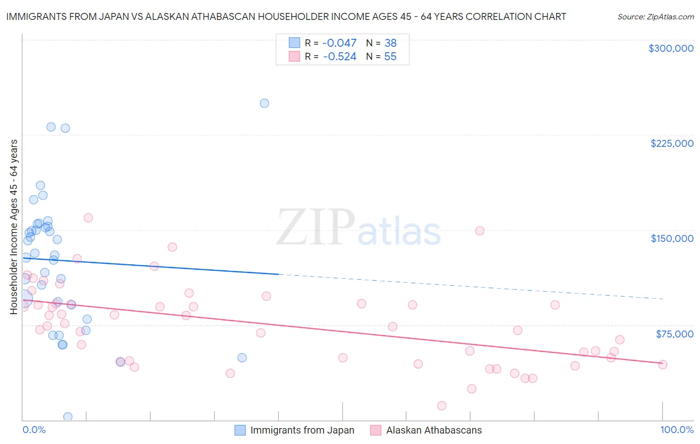 Immigrants from Japan vs Alaskan Athabascan Householder Income Ages 45 - 64 years