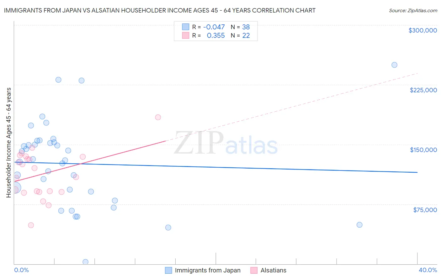 Immigrants from Japan vs Alsatian Householder Income Ages 45 - 64 years