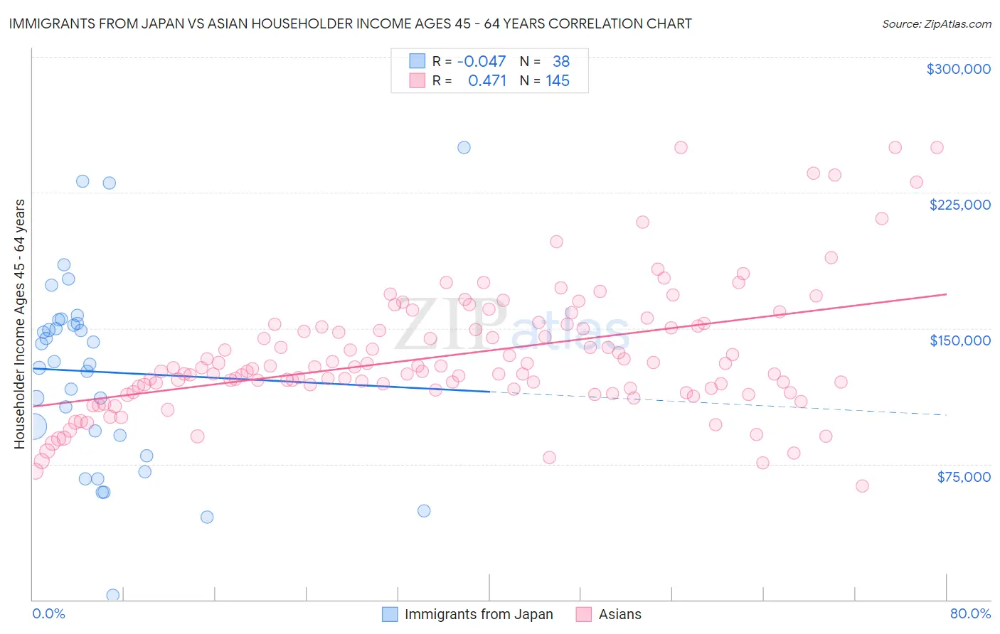 Immigrants from Japan vs Asian Householder Income Ages 45 - 64 years