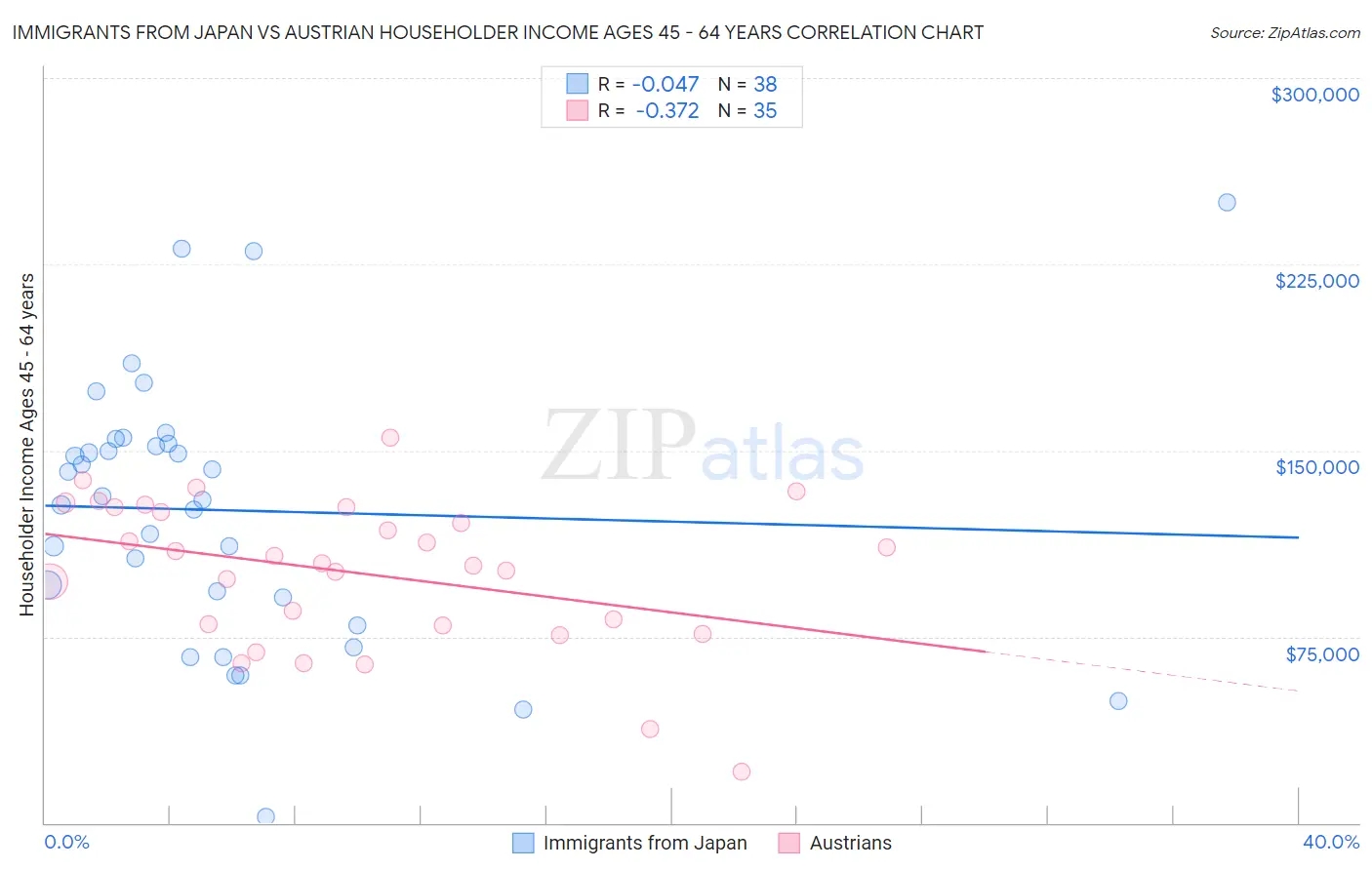Immigrants from Japan vs Austrian Householder Income Ages 45 - 64 years