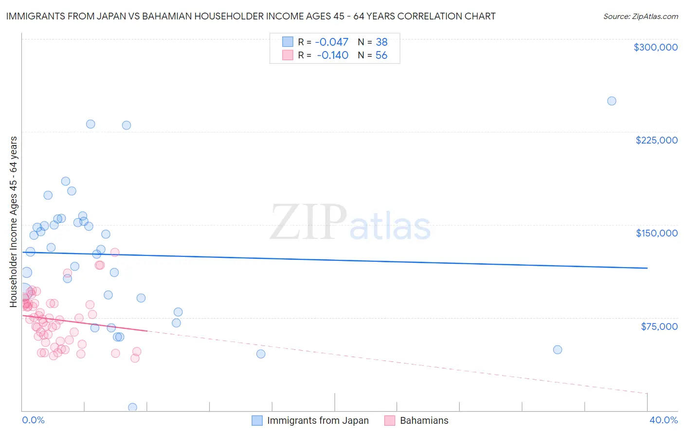 Immigrants from Japan vs Bahamian Householder Income Ages 45 - 64 years
