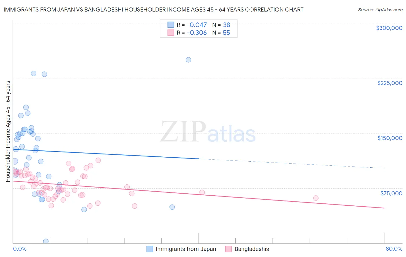 Immigrants from Japan vs Bangladeshi Householder Income Ages 45 - 64 years
