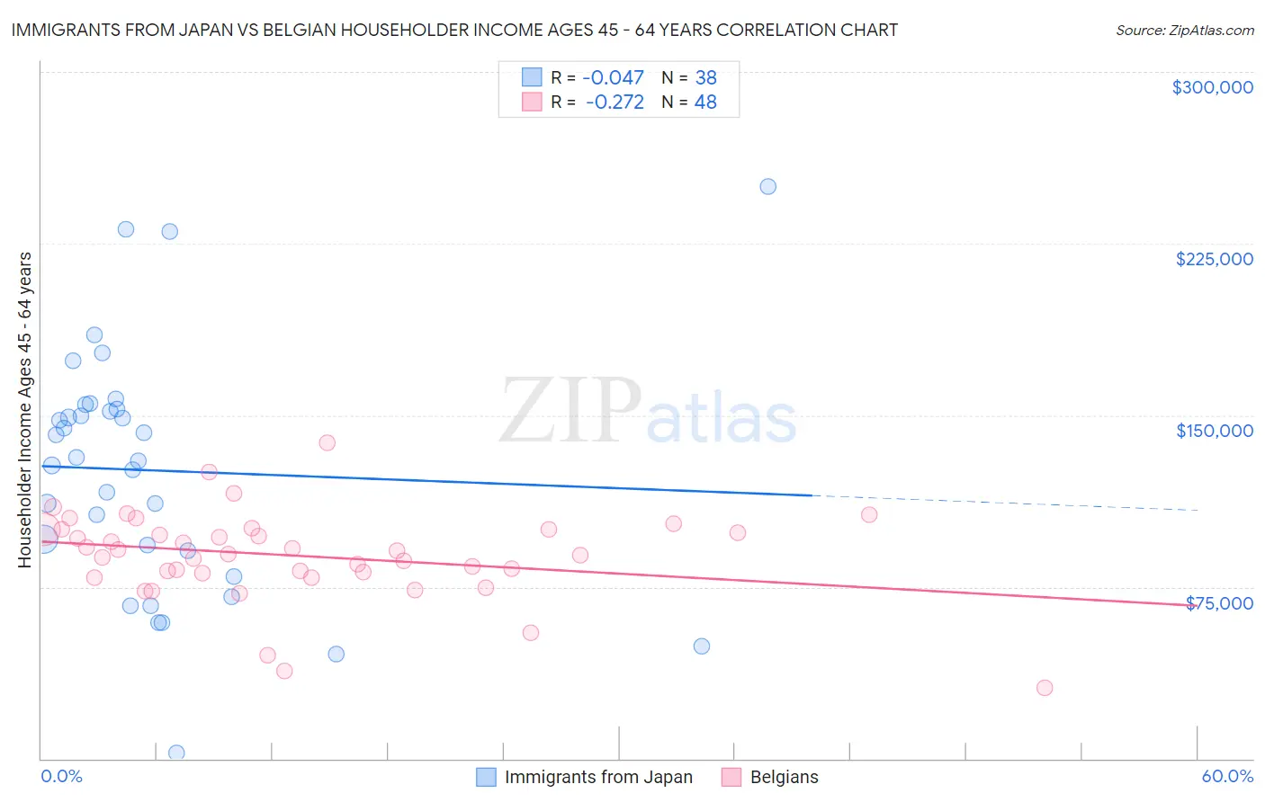 Immigrants from Japan vs Belgian Householder Income Ages 45 - 64 years