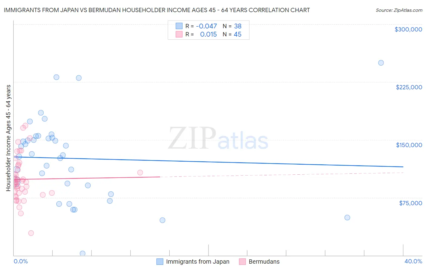 Immigrants from Japan vs Bermudan Householder Income Ages 45 - 64 years