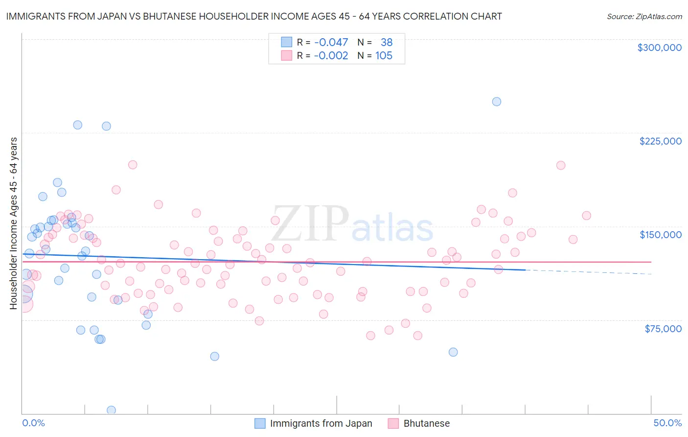 Immigrants from Japan vs Bhutanese Householder Income Ages 45 - 64 years