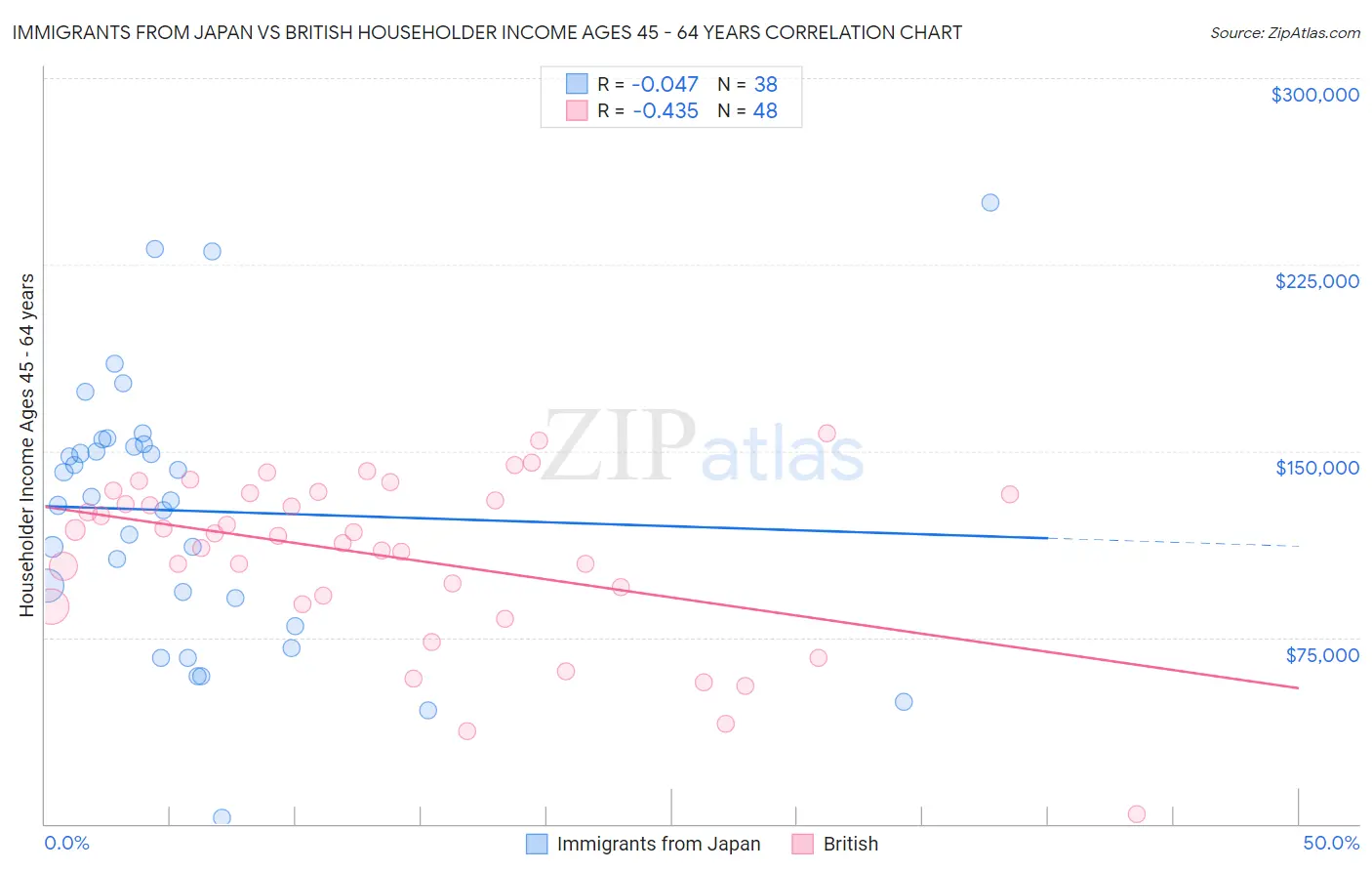 Immigrants from Japan vs British Householder Income Ages 45 - 64 years