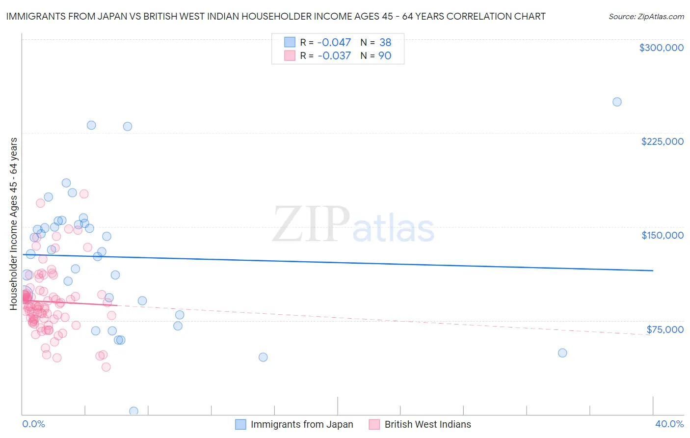Immigrants from Japan vs British West Indian Householder Income Ages 45 - 64 years