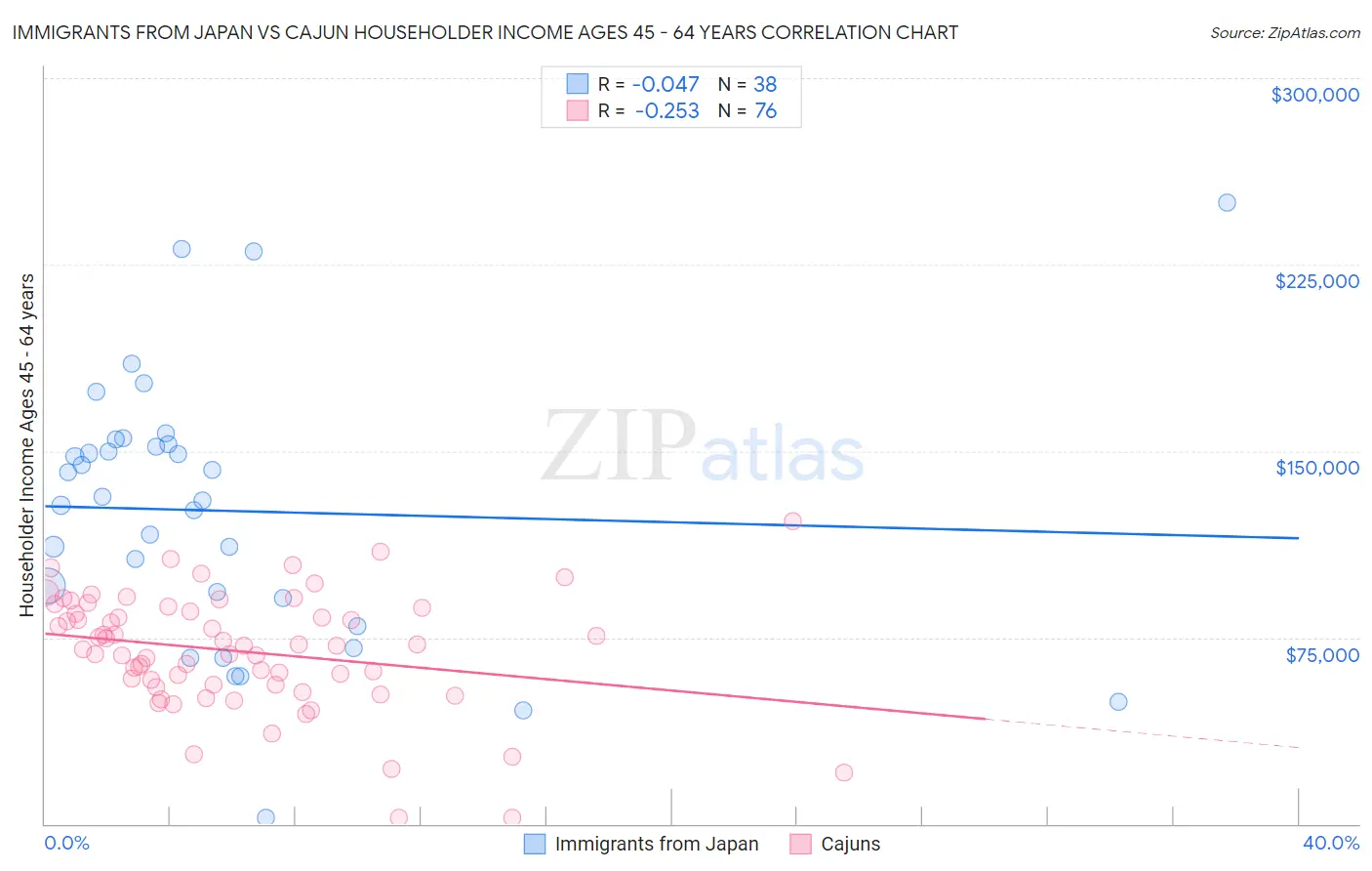 Immigrants from Japan vs Cajun Householder Income Ages 45 - 64 years